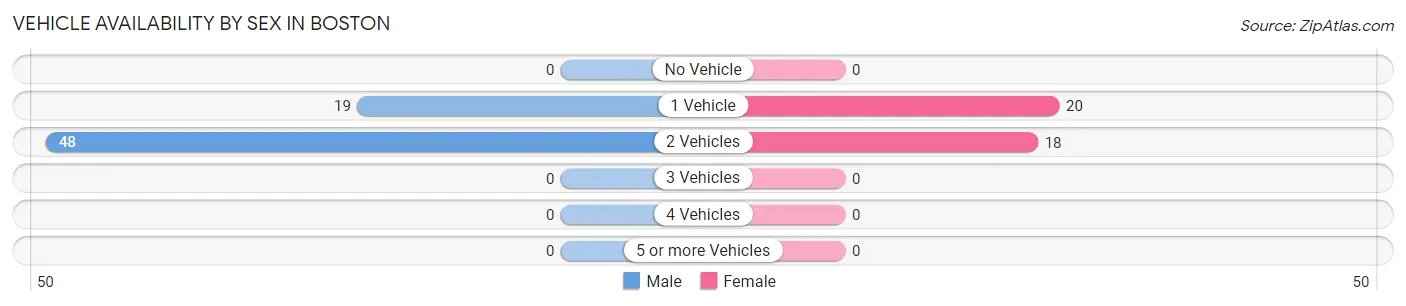 Vehicle Availability by Sex in Boston