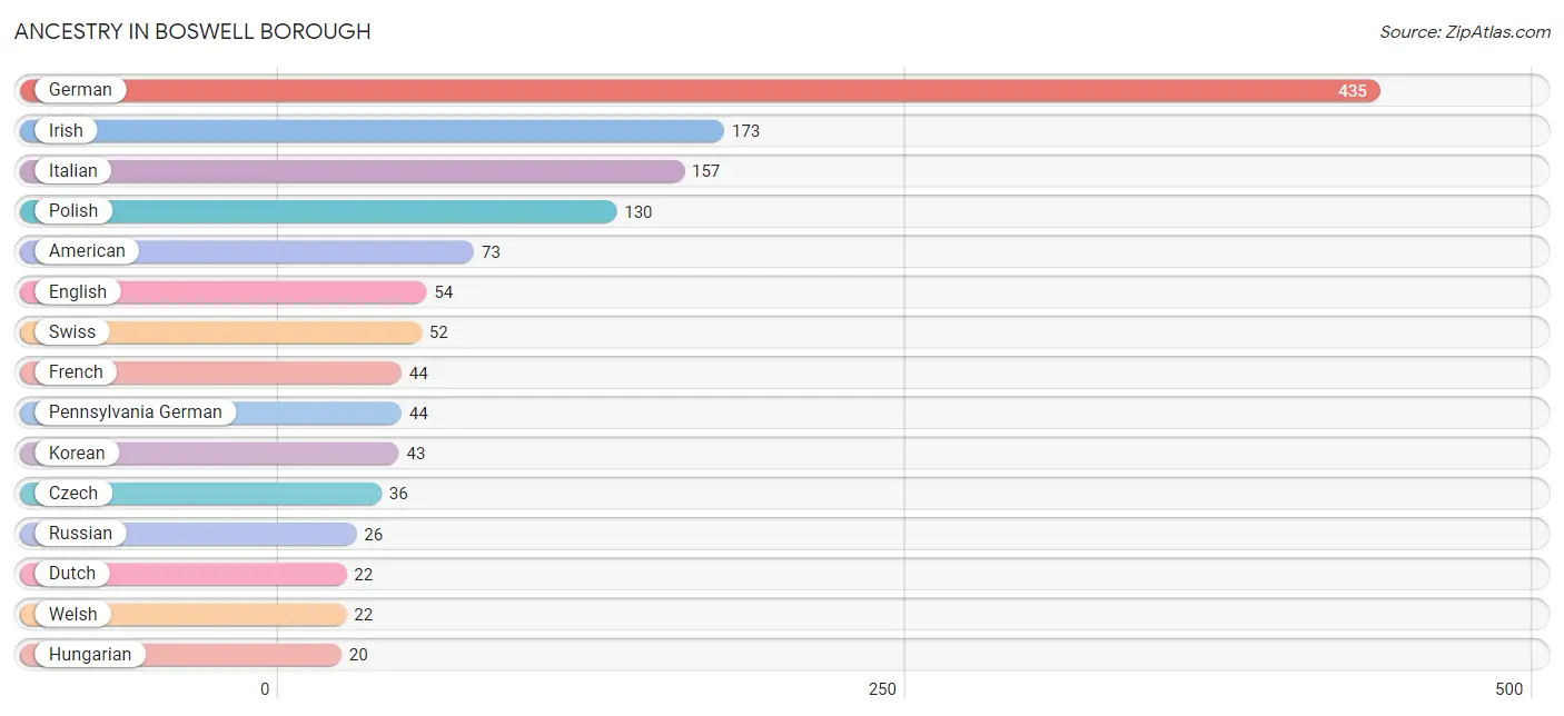 Ancestry in Boswell borough