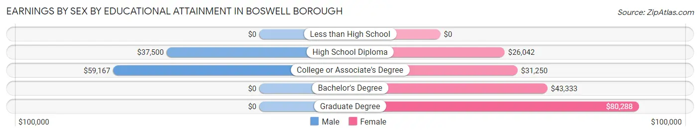 Earnings by Sex by Educational Attainment in Boswell borough