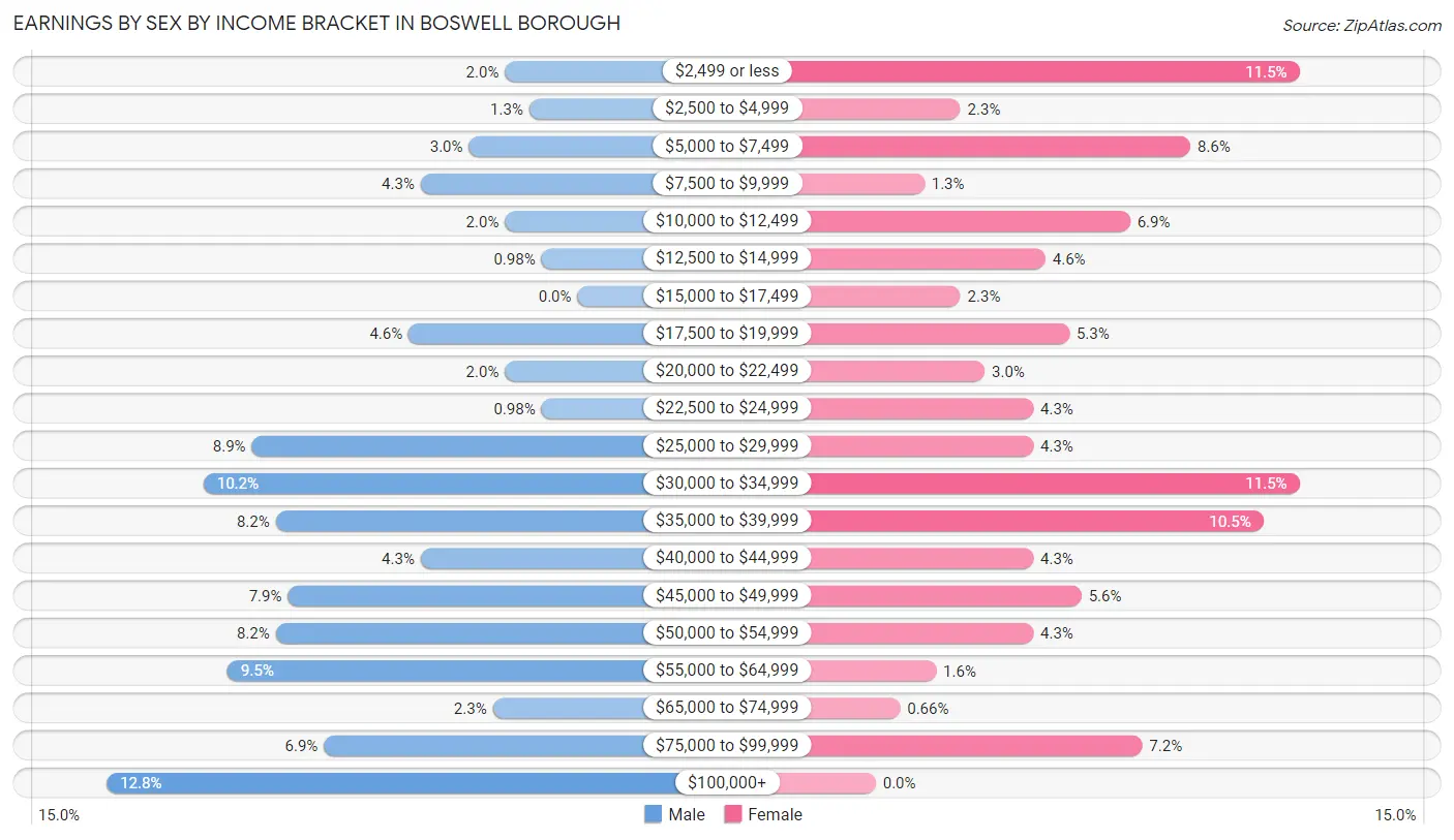Earnings by Sex by Income Bracket in Boswell borough
