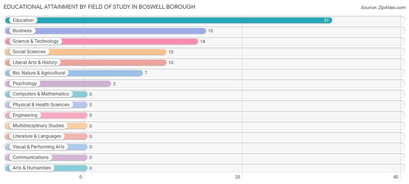 Educational Attainment by Field of Study in Boswell borough