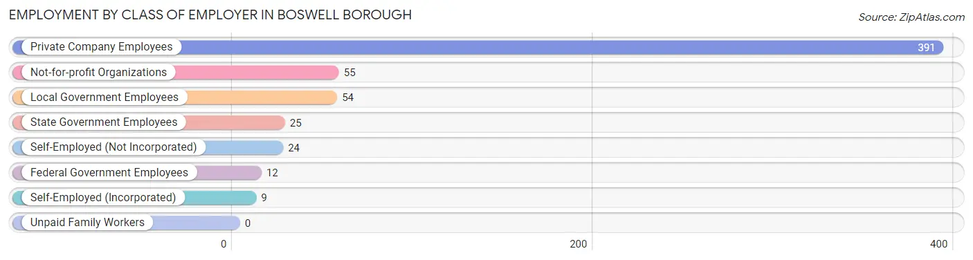 Employment by Class of Employer in Boswell borough