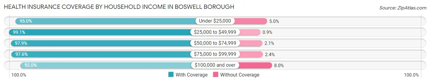 Health Insurance Coverage by Household Income in Boswell borough