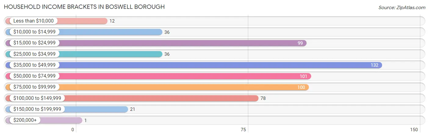 Household Income Brackets in Boswell borough