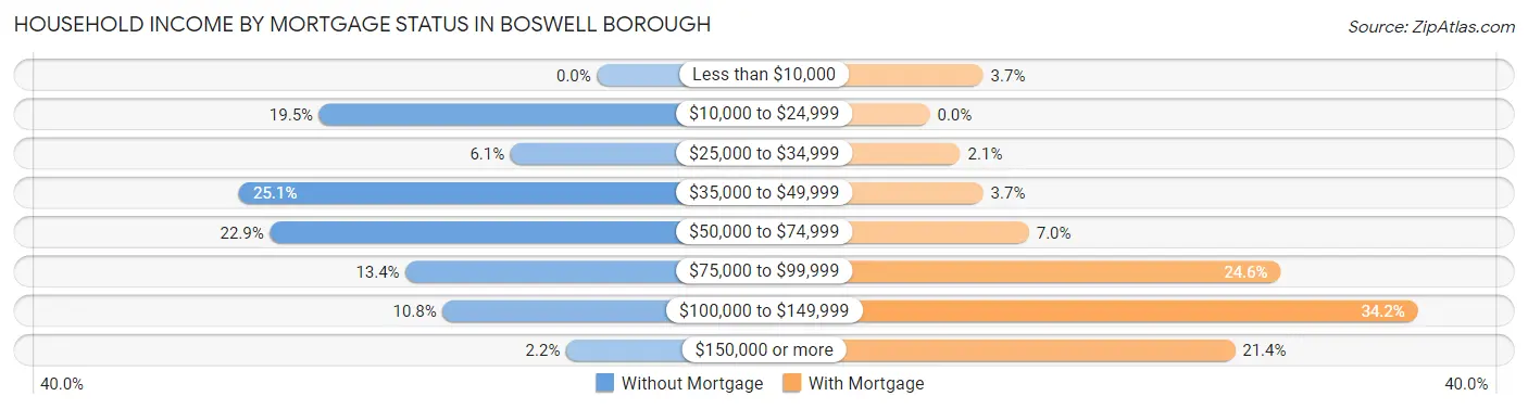 Household Income by Mortgage Status in Boswell borough