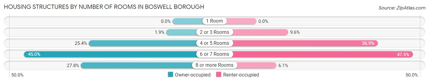 Housing Structures by Number of Rooms in Boswell borough