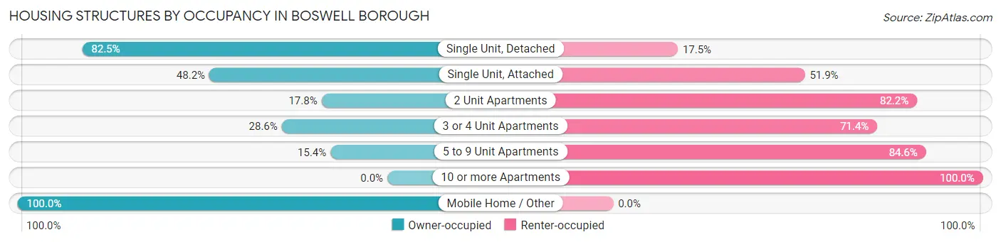 Housing Structures by Occupancy in Boswell borough