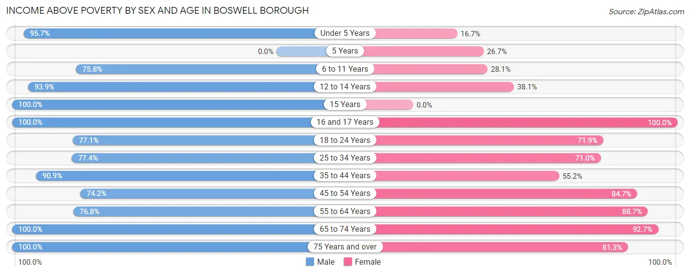 Income Above Poverty by Sex and Age in Boswell borough
