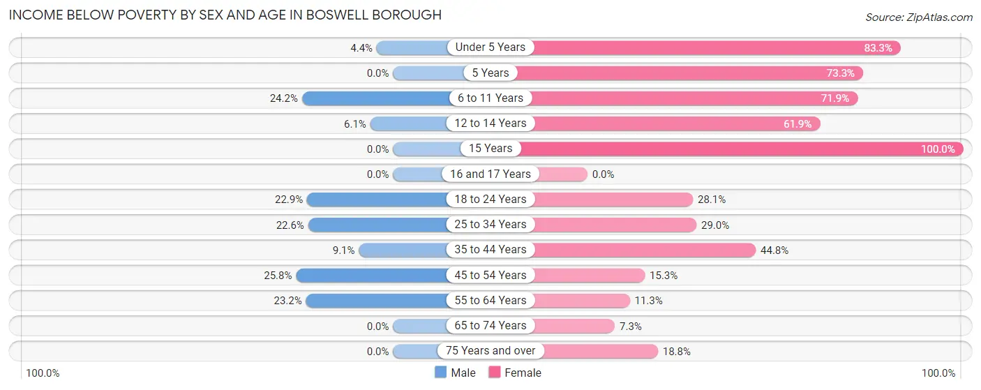 Income Below Poverty by Sex and Age in Boswell borough
