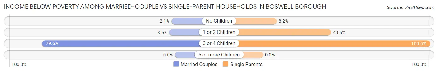 Income Below Poverty Among Married-Couple vs Single-Parent Households in Boswell borough