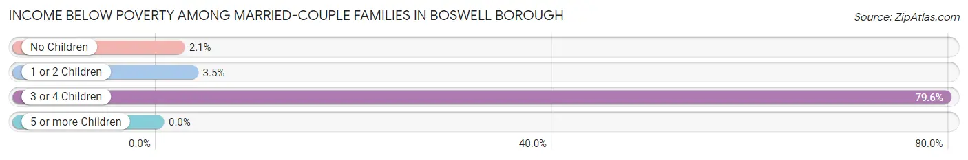 Income Below Poverty Among Married-Couple Families in Boswell borough