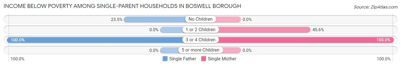 Income Below Poverty Among Single-Parent Households in Boswell borough