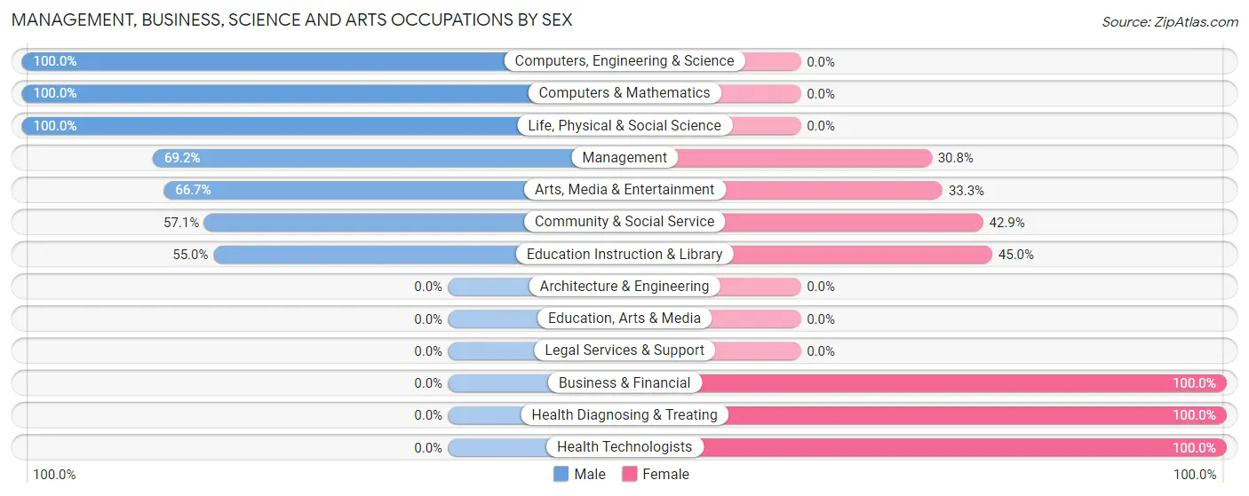 Management, Business, Science and Arts Occupations by Sex in Boswell borough