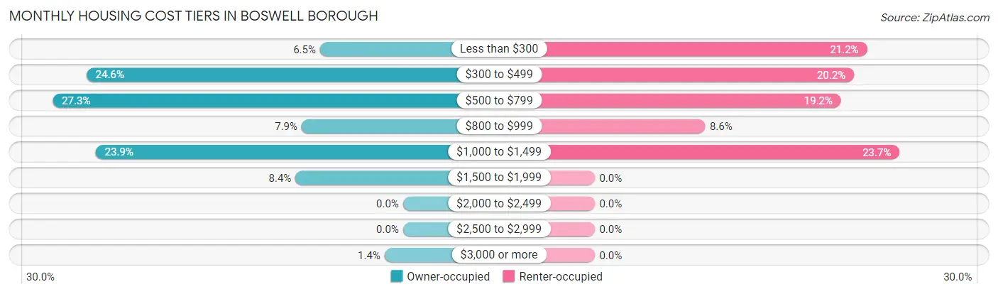 Monthly Housing Cost Tiers in Boswell borough