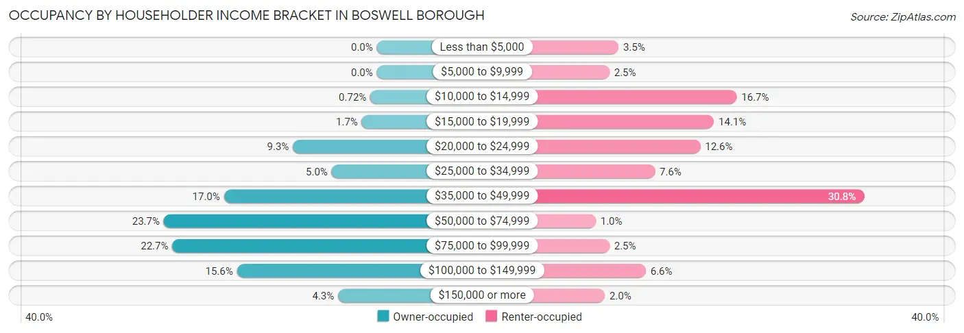 Occupancy by Householder Income Bracket in Boswell borough