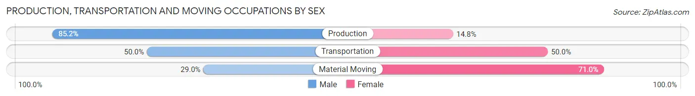 Production, Transportation and Moving Occupations by Sex in Boswell borough