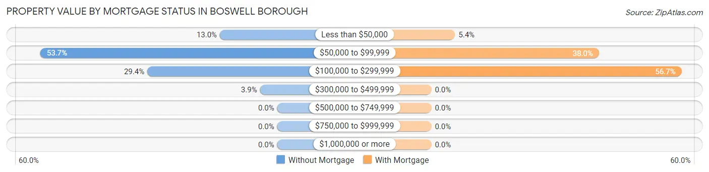 Property Value by Mortgage Status in Boswell borough