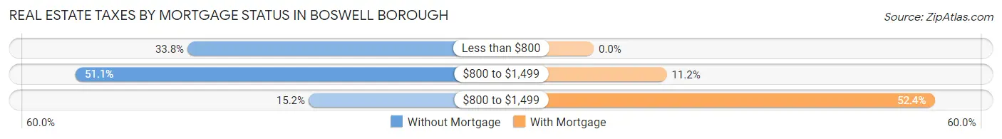 Real Estate Taxes by Mortgage Status in Boswell borough