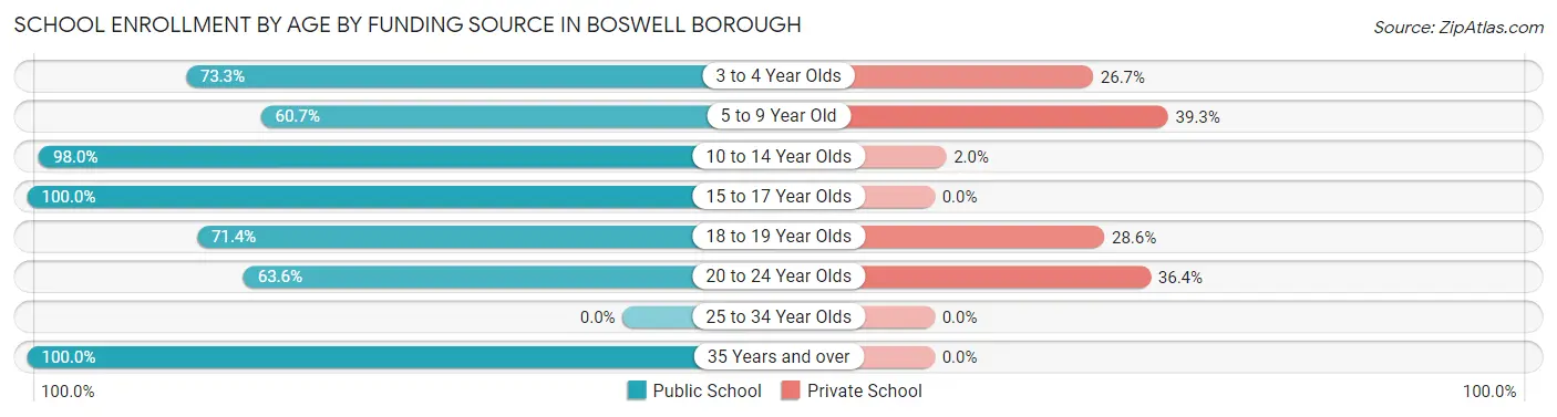 School Enrollment by Age by Funding Source in Boswell borough