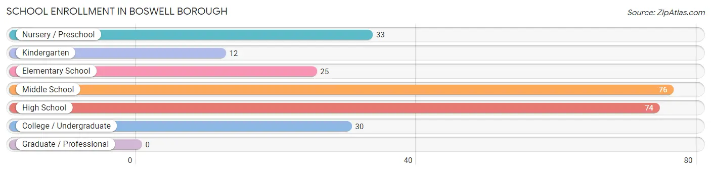 School Enrollment in Boswell borough