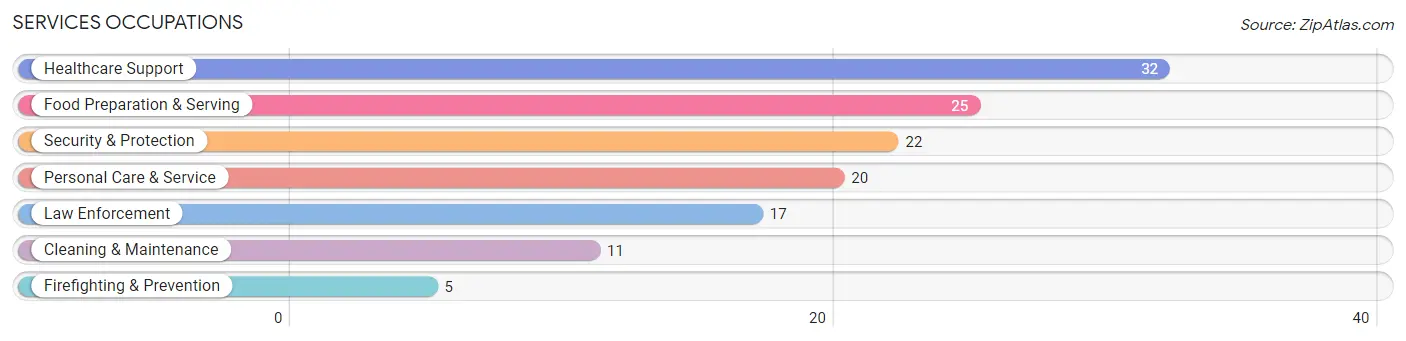 Services Occupations in Boswell borough