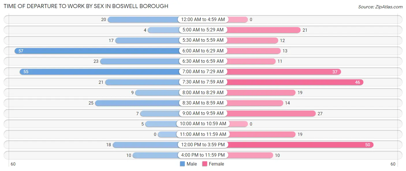 Time of Departure to Work by Sex in Boswell borough