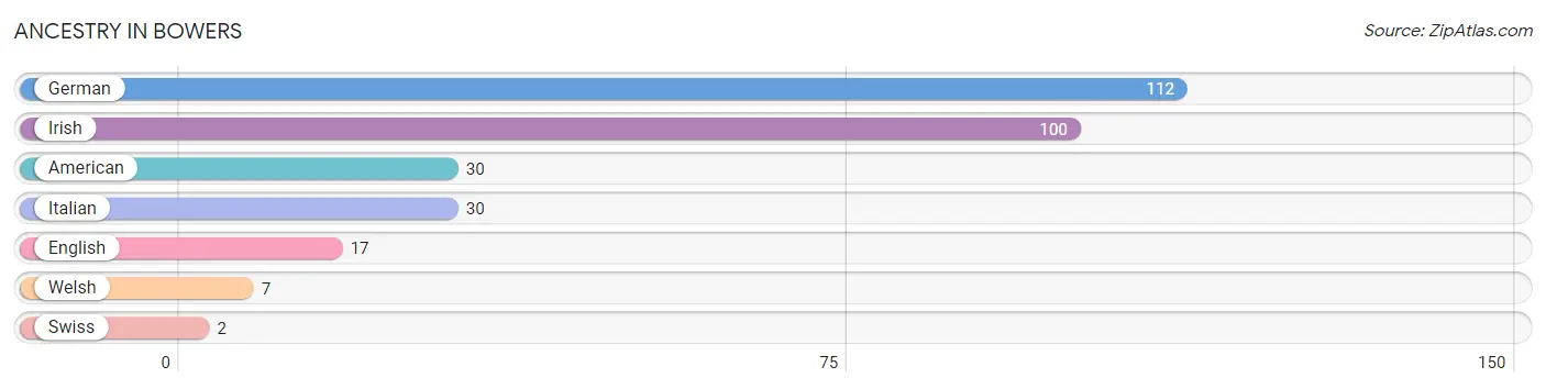 Ancestry in Bowers