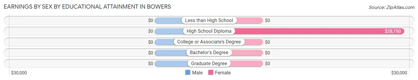 Earnings by Sex by Educational Attainment in Bowers