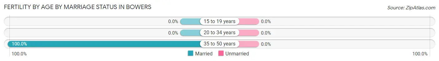 Female Fertility by Age by Marriage Status in Bowers
