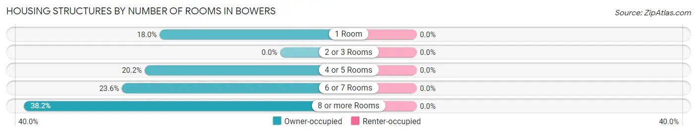 Housing Structures by Number of Rooms in Bowers