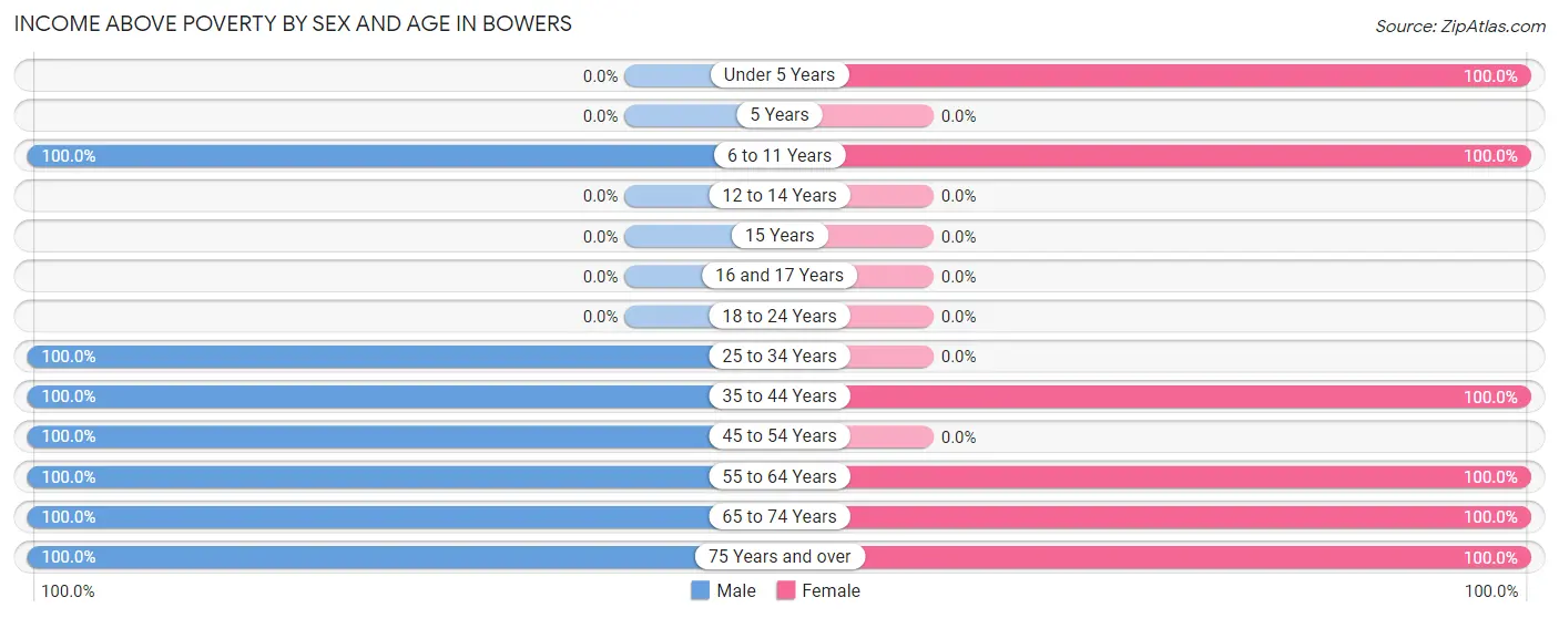 Income Above Poverty by Sex and Age in Bowers