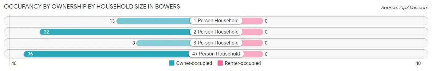Occupancy by Ownership by Household Size in Bowers
