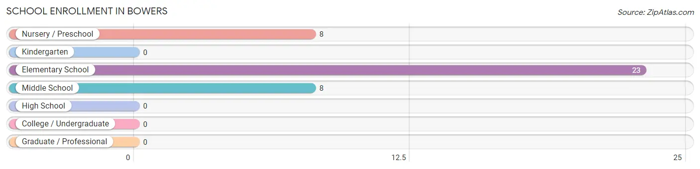 School Enrollment in Bowers