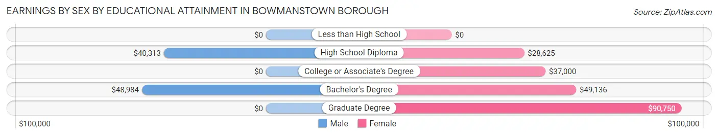 Earnings by Sex by Educational Attainment in Bowmanstown borough