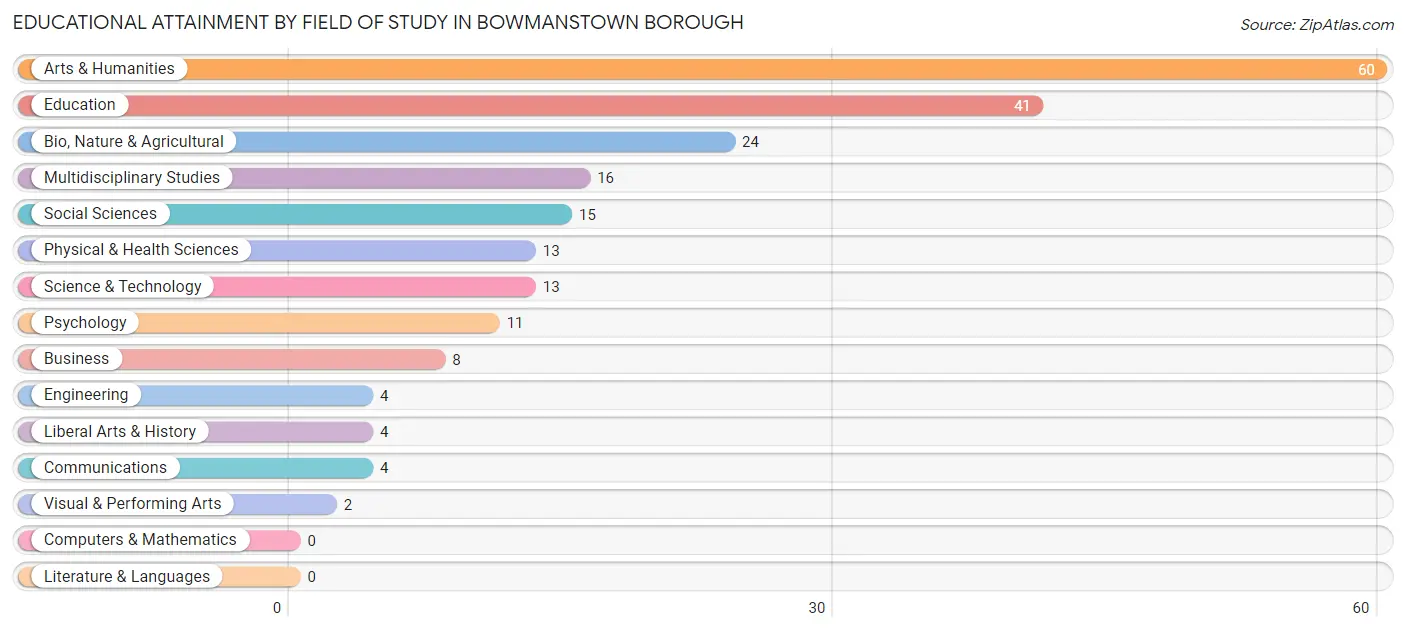 Educational Attainment by Field of Study in Bowmanstown borough