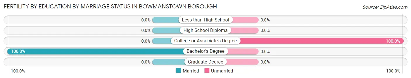 Female Fertility by Education by Marriage Status in Bowmanstown borough