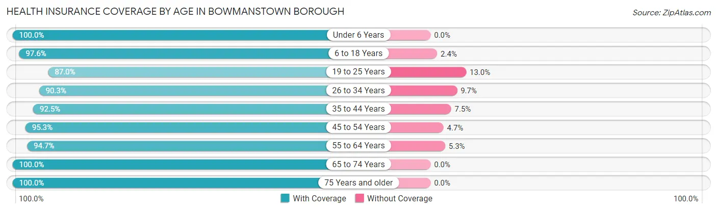 Health Insurance Coverage by Age in Bowmanstown borough