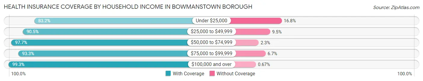 Health Insurance Coverage by Household Income in Bowmanstown borough