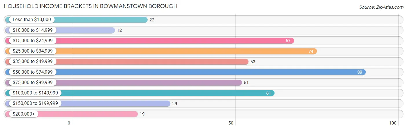 Household Income Brackets in Bowmanstown borough