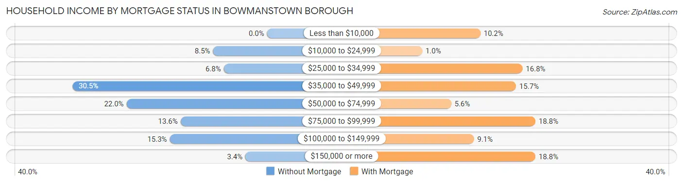 Household Income by Mortgage Status in Bowmanstown borough
