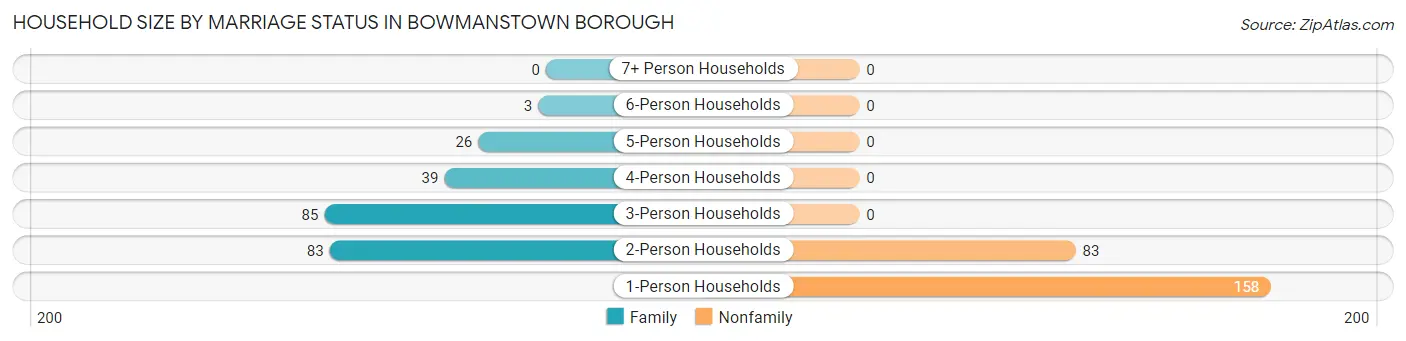 Household Size by Marriage Status in Bowmanstown borough