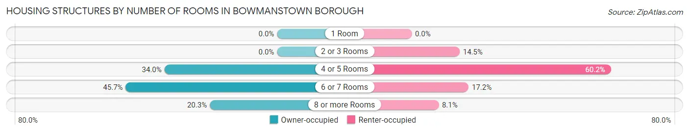 Housing Structures by Number of Rooms in Bowmanstown borough
