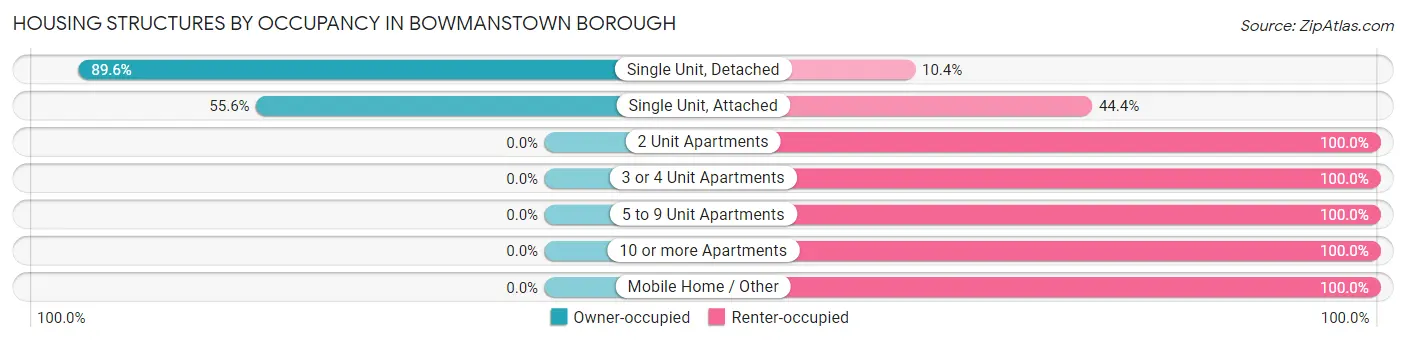 Housing Structures by Occupancy in Bowmanstown borough
