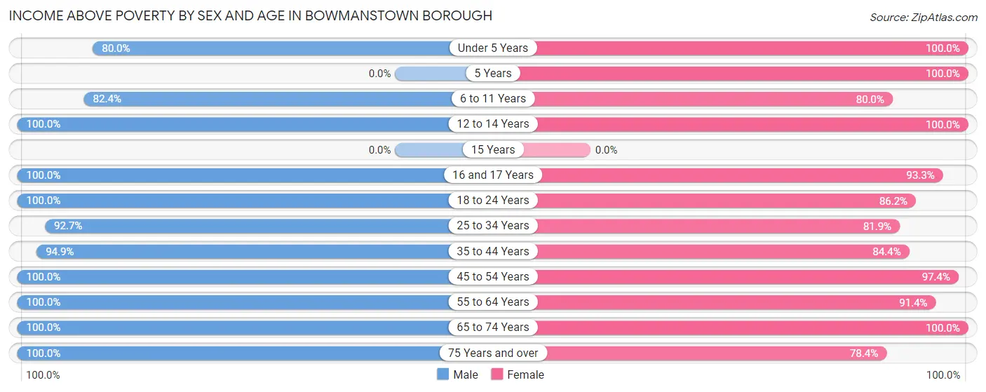 Income Above Poverty by Sex and Age in Bowmanstown borough