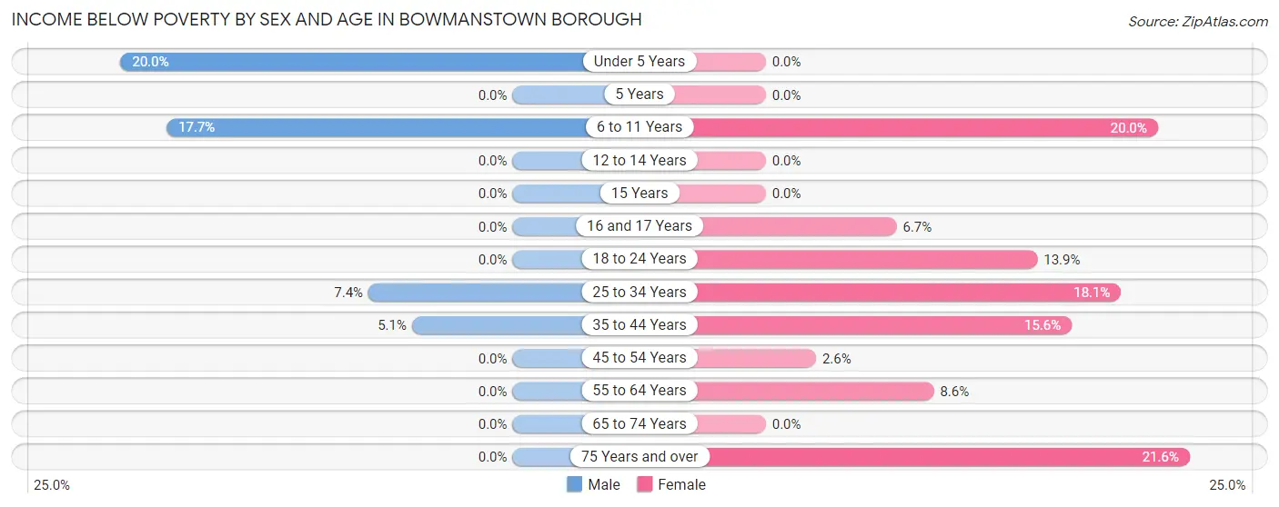 Income Below Poverty by Sex and Age in Bowmanstown borough