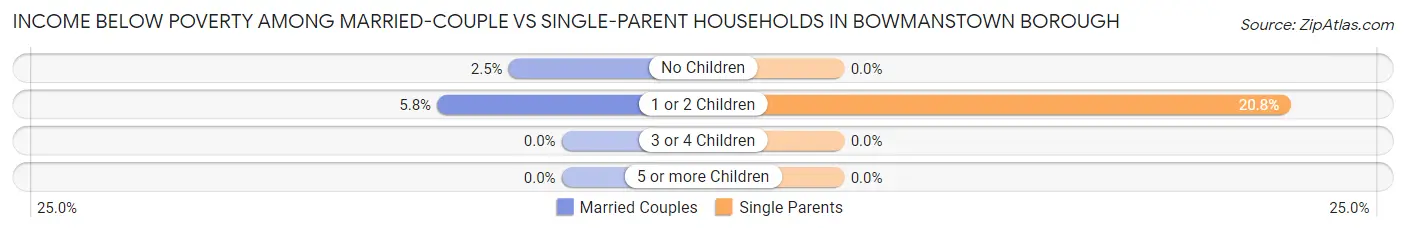 Income Below Poverty Among Married-Couple vs Single-Parent Households in Bowmanstown borough