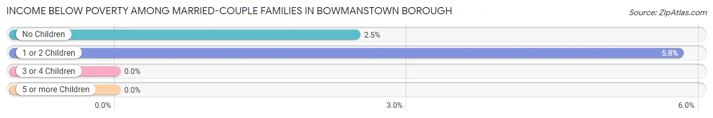 Income Below Poverty Among Married-Couple Families in Bowmanstown borough