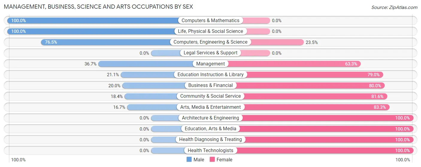 Management, Business, Science and Arts Occupations by Sex in Bowmanstown borough