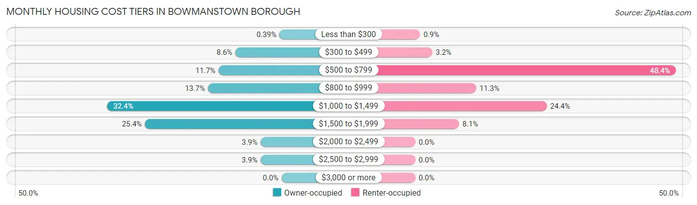 Monthly Housing Cost Tiers in Bowmanstown borough