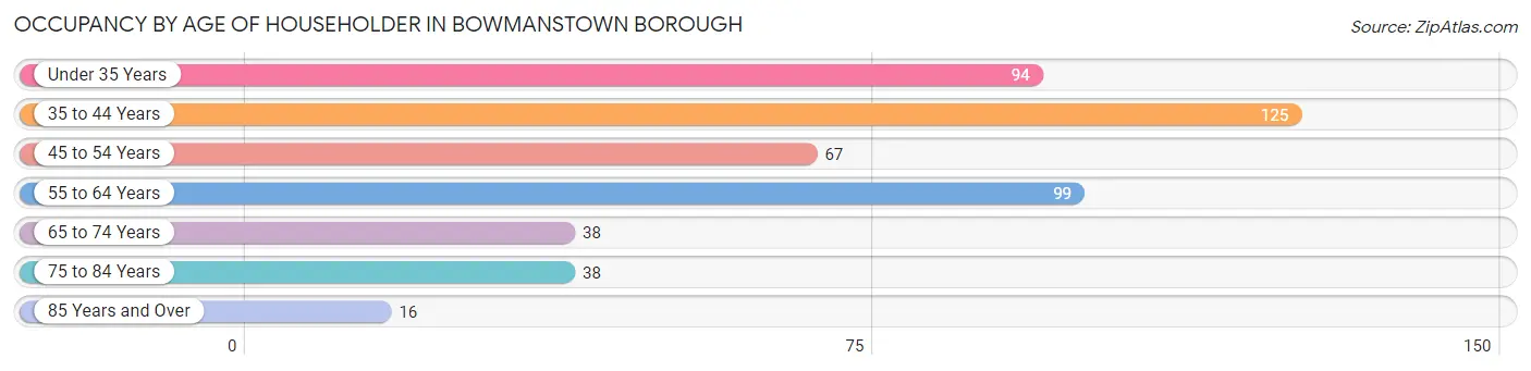 Occupancy by Age of Householder in Bowmanstown borough